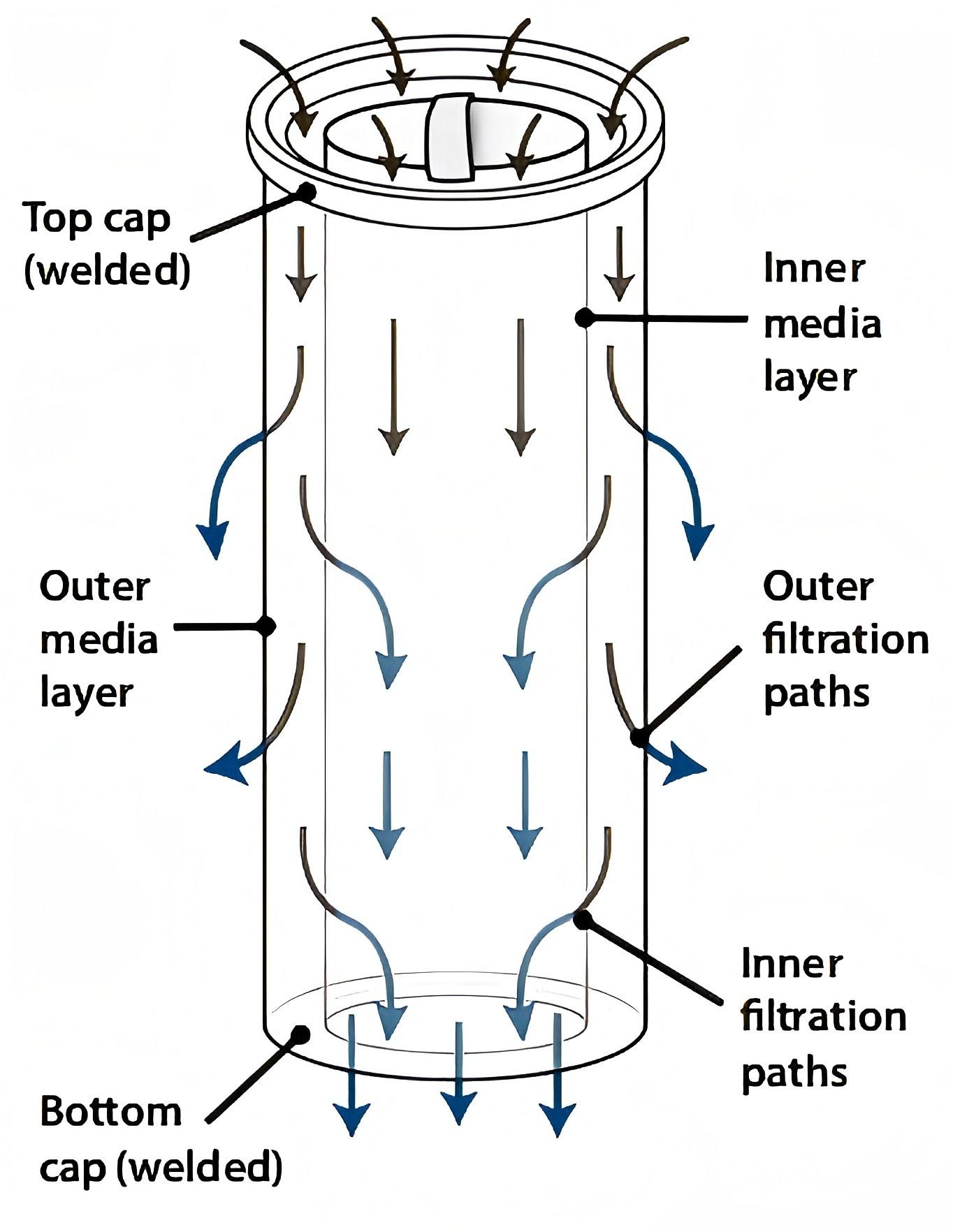 Extended Service Life Filter Bag3